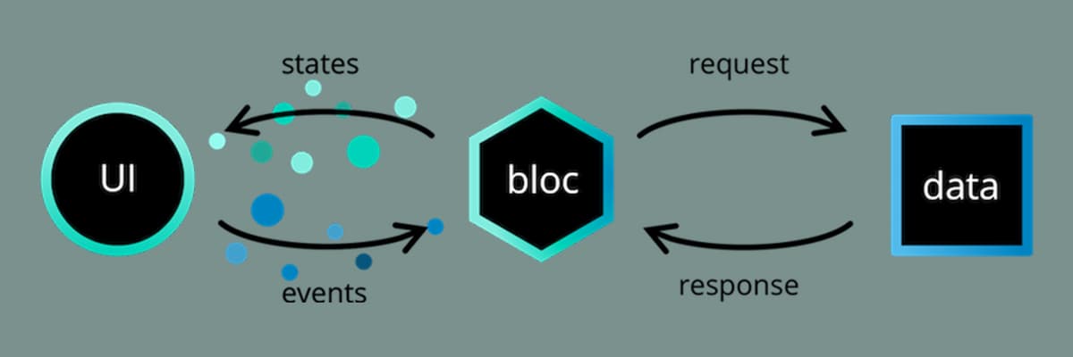 Diagram of the BLoC pattern showing UI, events, and states
